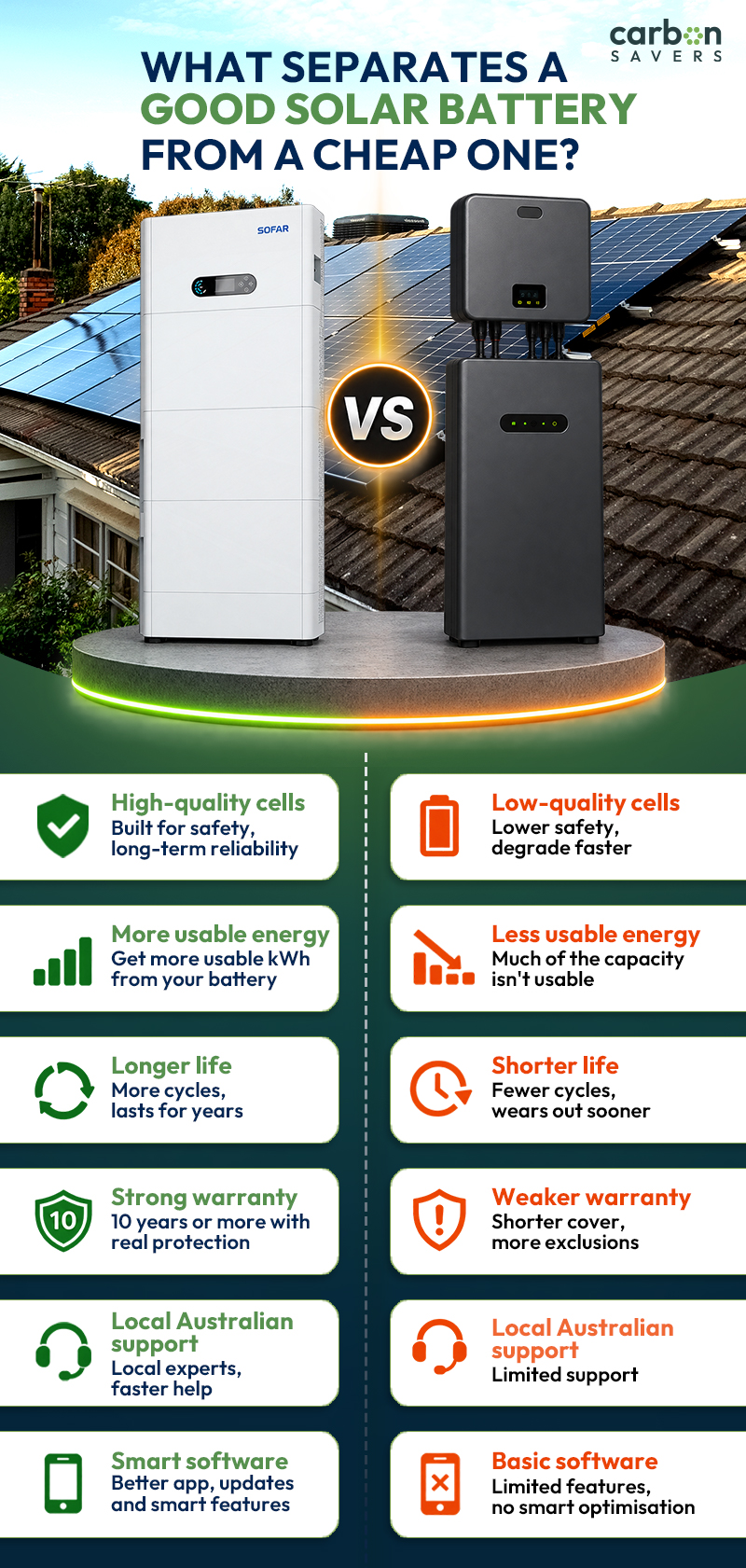 What separates a good solar battery from a cheap one and differentiation are shown.